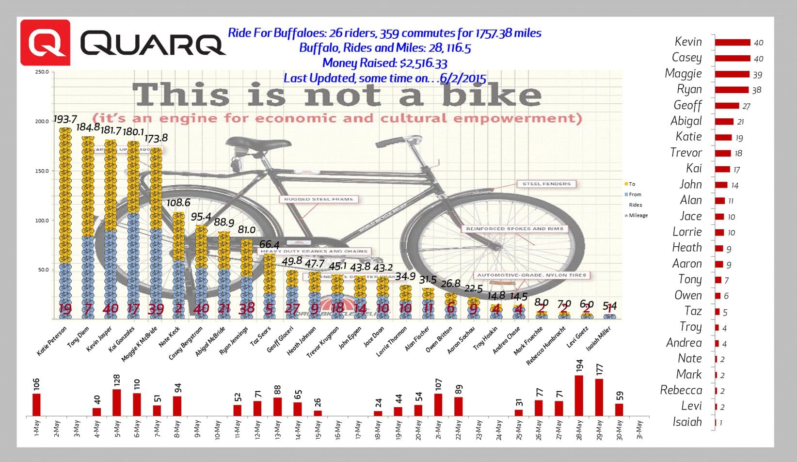 Quarq Employees Channel Buffalo-like Strength for Bike to Work Month